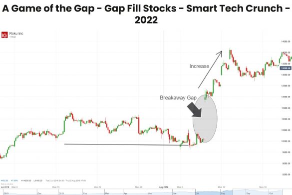 A Game of the Gap - Gap Fill Stocks - Smart Tech Crunch - 2022