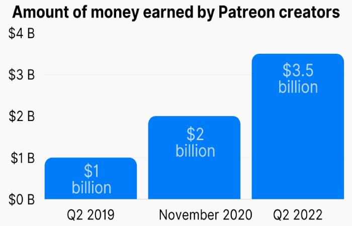 How Much Money Has The Patreon Appraised_
